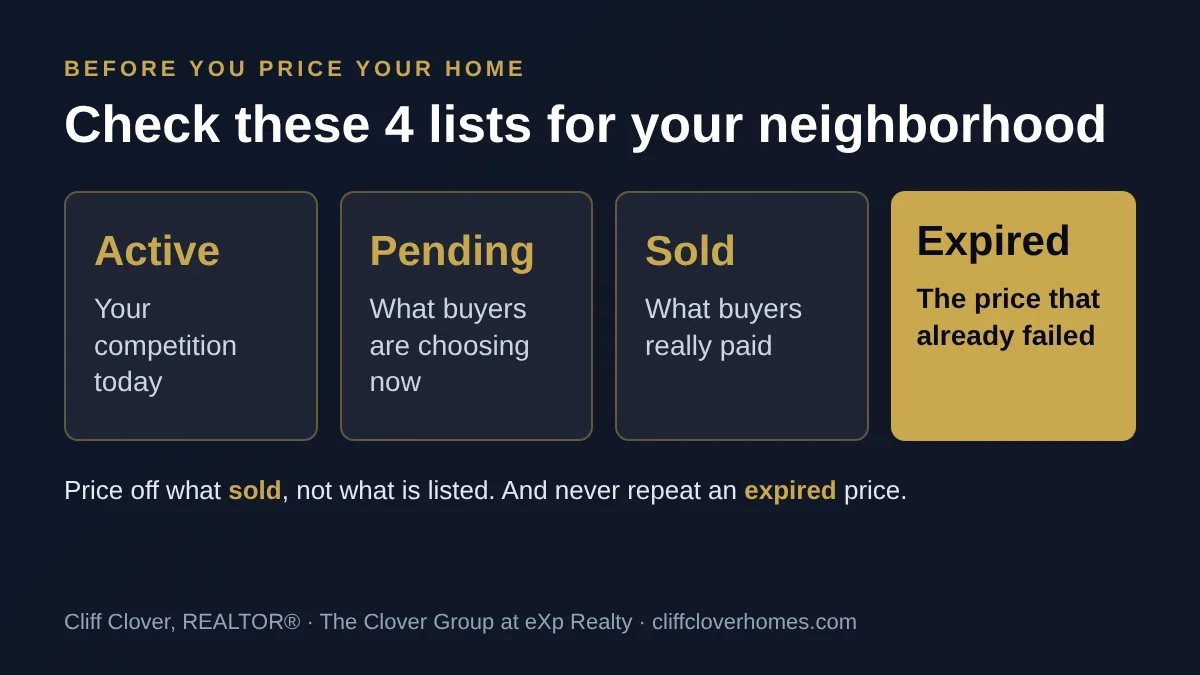 Before you price your home, check four lists for your neighborhood: active, pending, sold, and expired listings
